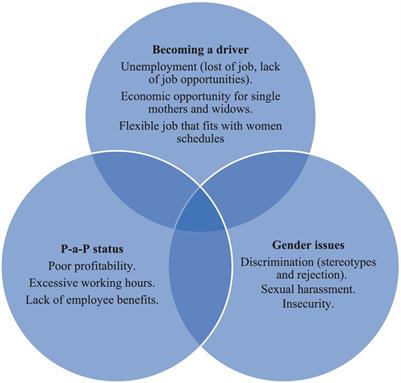 Prosumer capitalism in the sharing economy: a gender approach to service providers’ experiences in ridesharing platforms